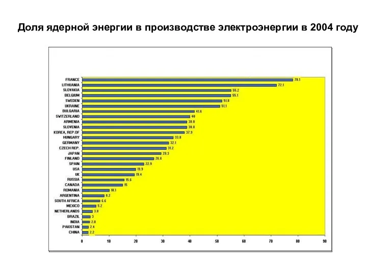 Доля ядерной энергии в производстве электроэнергии в 2004 году