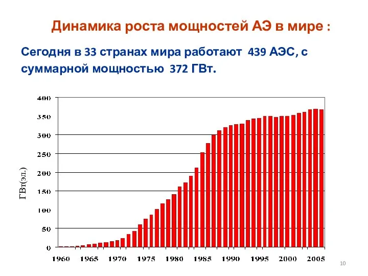 Динамика роста мощностей АЭ в мире : Сегодня в 33 странах