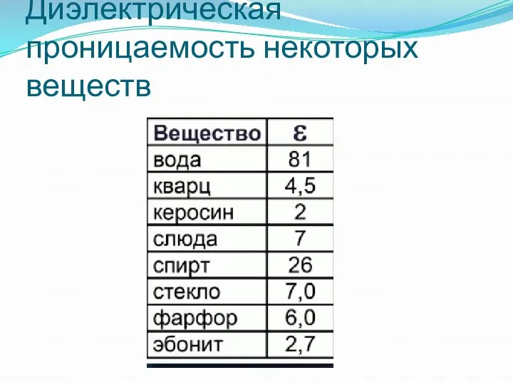 Диэлектрическая проницаемость некоторых веществ