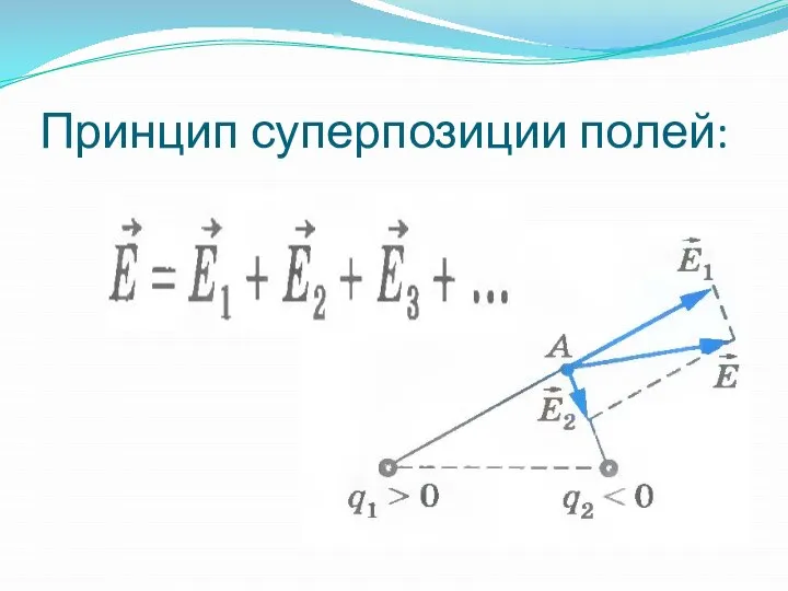 Принцип суперпозиции полей: