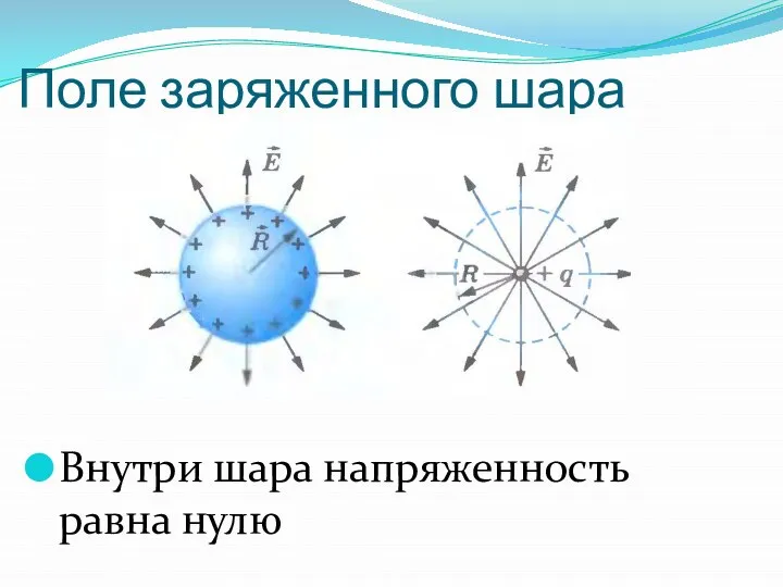 Поле заряженного шара Внутри шара напряженность равна нулю