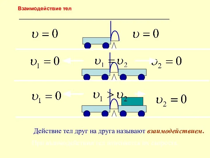 Действие тел друг на друга называют взаимодействием. При взаимодействии тел изменяется их скорость. Взаимодействие тел
