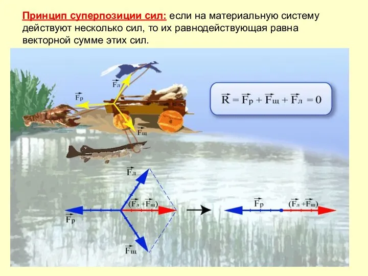 Принцип суперпозиции сил: если на материальную систему действуют несколько сил, то