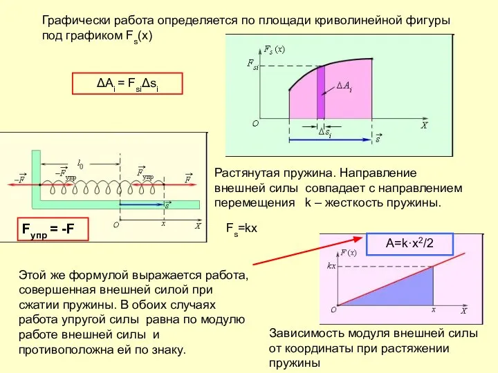 Графически работа определяется по площади криволинейной фигуры под графиком Fs(x) ΔAi