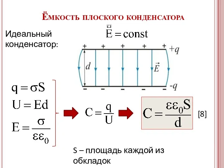 Ёмкость плоского конденсатора Идеальный конденсатор: S – площадь каждой из обкладок [8]