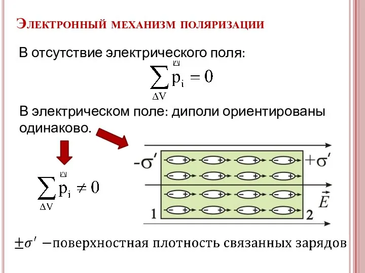 В электрическом поле: диполи ориентированы одинаково. Электронный механизм поляризации В отсутствие электрического поля: