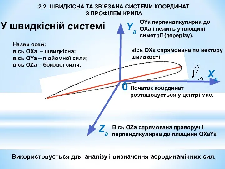 Xa 2.2. ШВИДКІСНА ТА ЗВ’ЯЗАНА СИСТЕМИ КООРДИНАТ З ПРОФІЛЕМ КРИЛА Початок