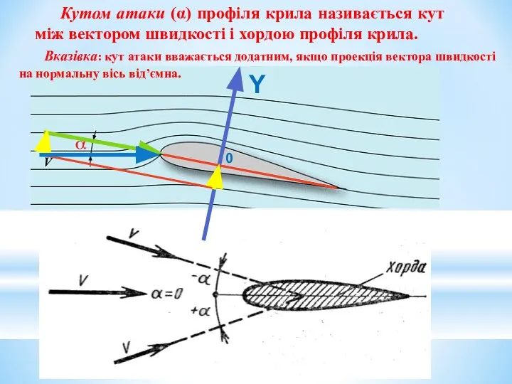 Кутом атаки (α) профіля крила називається кут між вектором швидкості і