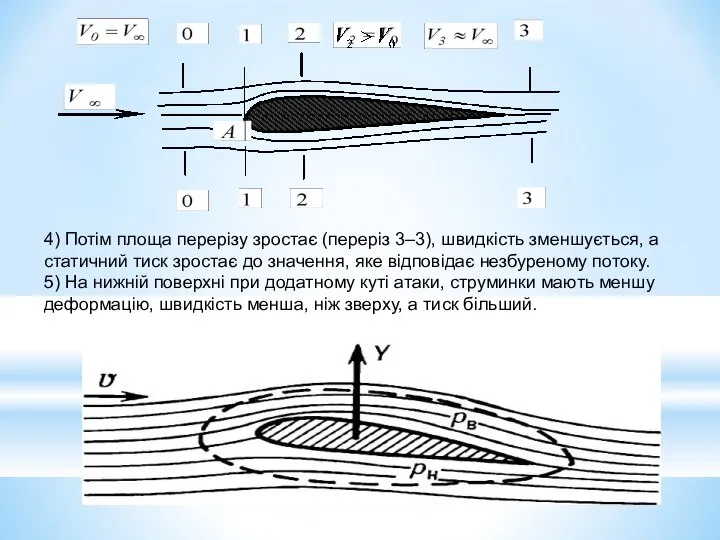 4) Потім площа перерізу зростає (переріз 3–3), швидкість зменшується, а статичний