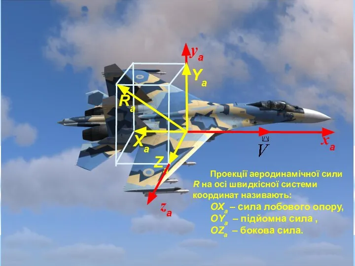Ya Za Xa xa za ya Ra Проекції аеродинамічної сили R