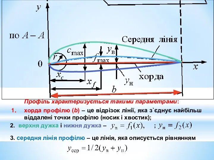 Профіль характеризується такими параметрами: хорда профілю (b) – це відрізок лінії,