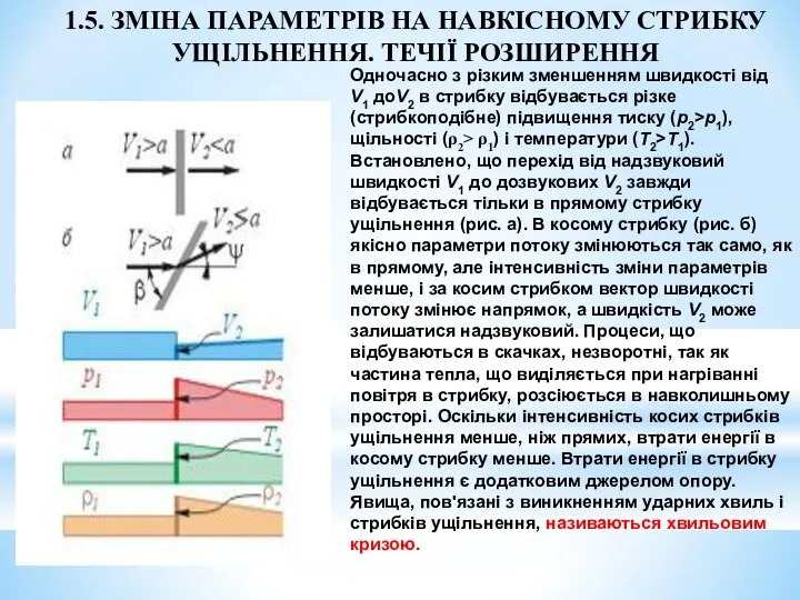 1.5. ЗМІНА ПАРАМЕТРІВ НА НАВКІСНОМУ СТРИБКУ УЩІЛЬНЕННЯ. ТЕЧІЇ РОЗШИРЕННЯ Одночасно з