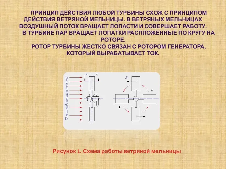 ПРИНЦИП ДЕЙСТВИЯ ЛЮБОЙ ТУРБИНЫ СХОЖ С ПРИНЦИПОМ ДЕЙСТВИЯ ВЕТРЯНОЙ МЕЛЬНИЦЫ. В