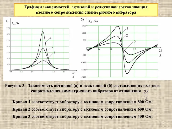 Графики зависимостей активной и реактивной составляющих входного сопротивления симметричного вибратора Рисунок