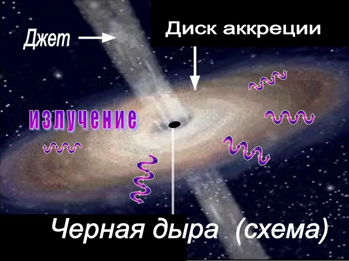 А Черная дыра (схема) и з л у ч е н и е