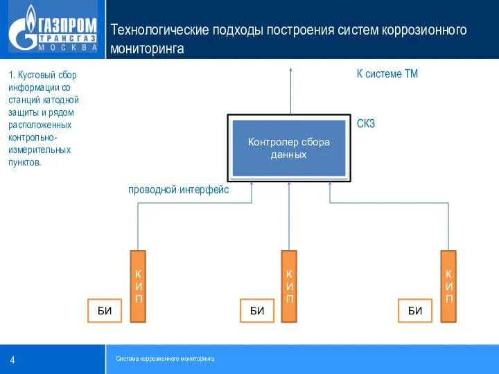 К системе ТМ СКЗ проводной интерфейс 1. Кустовый сбор информации со