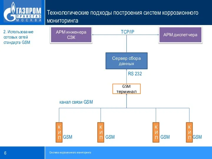 TCP/IP RS 232 канал связи GSM GSM GSM GSM GSM 2.