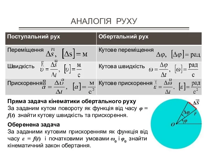 АНАЛОГІЯ РУХУ Пряма задача кінематики обертального руху За заданим кутом повороту