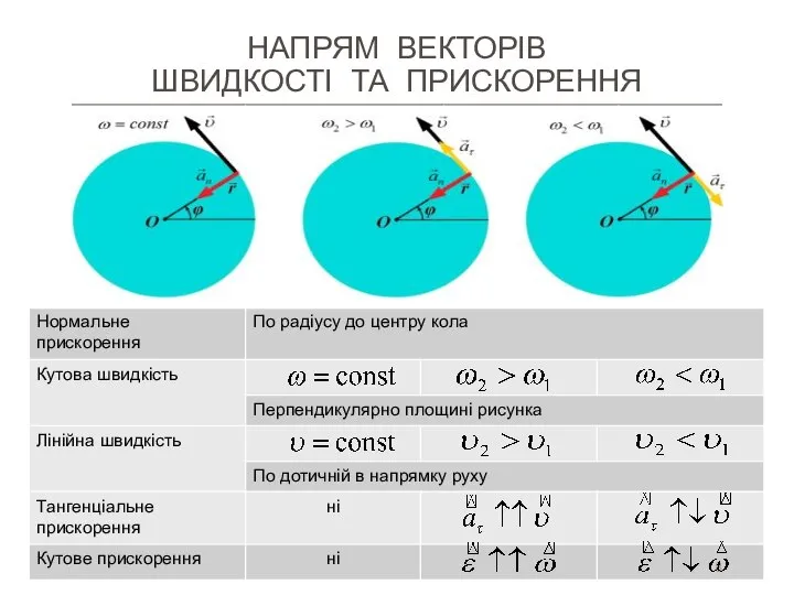 НАПРЯМ ВЕКТОРІВ ШВИДКОСТІ ТА ПРИСКОРЕННЯ