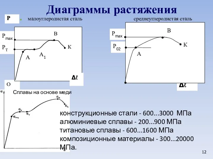 Диаграммы растяжения ∆ℓ малоуглеродистая сталь среднеуглеродистая сталь Сплавы на основе меди