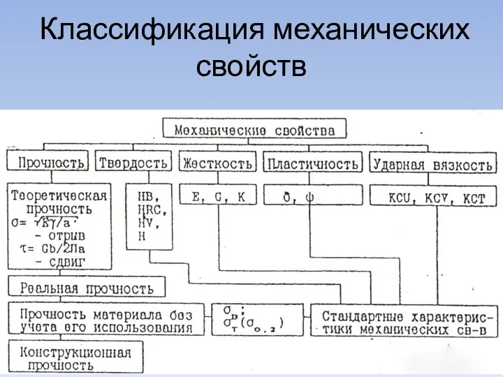 Классификация механических свойств