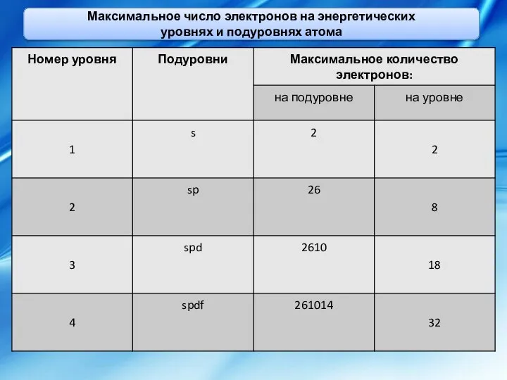 Максимальное число электронов на энергетических уровнях и подуровнях атома