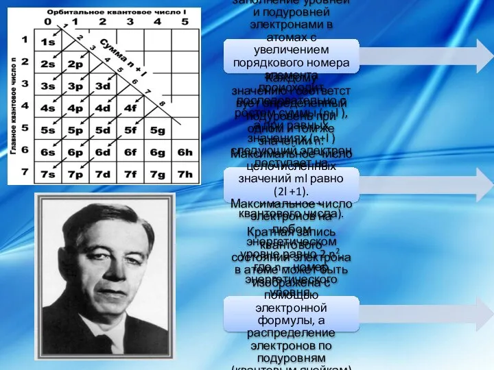 Заполнение уровней и подуровней электронами происходит в соответствии с правилом Клечковского,