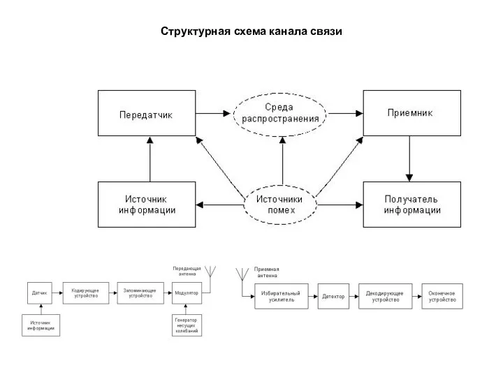 Структурная схема канала связи