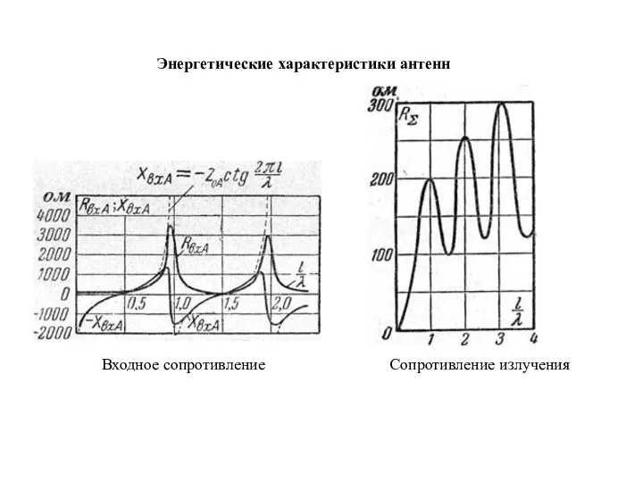 Энергетические характеристики антенн Входное сопротивление Сопротивление излучения