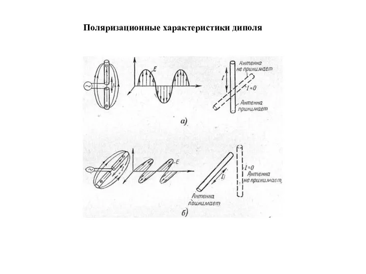 Поляризационные характеристики диполя