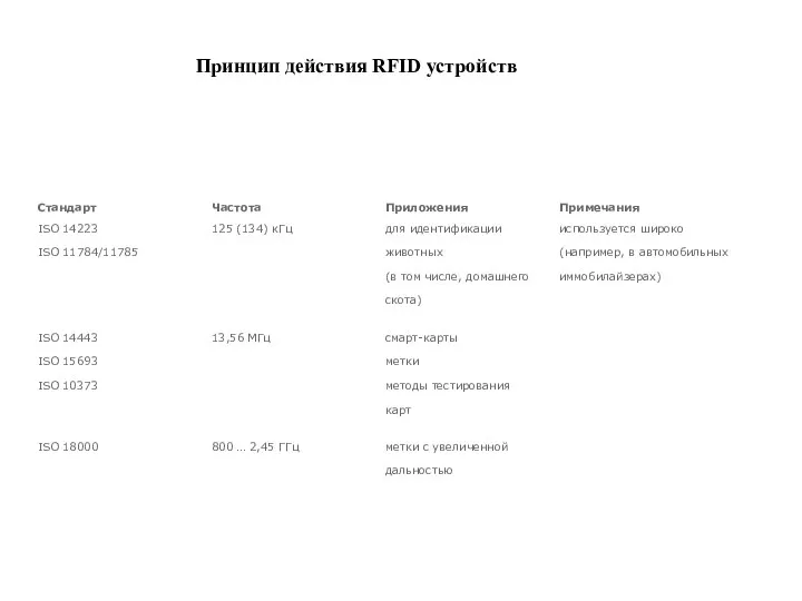 Принцип действия RFID устройств