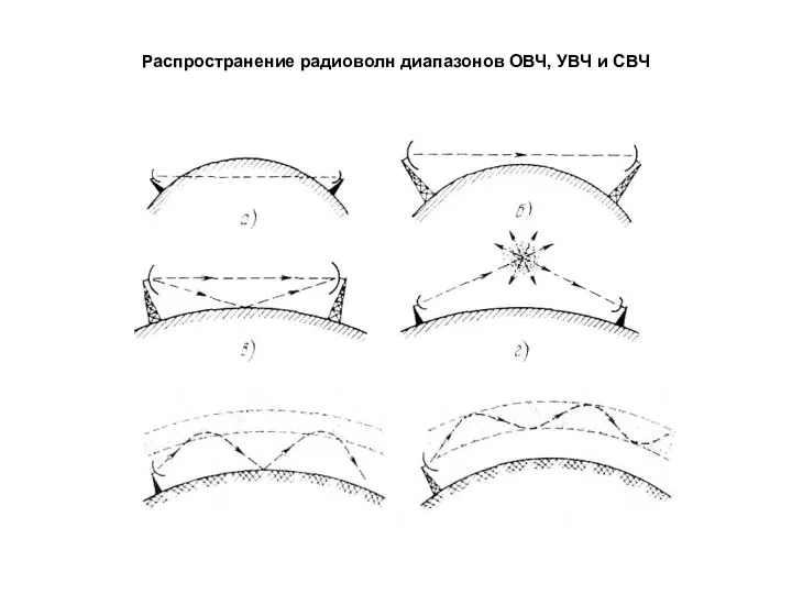 Распространение радиоволн диапазонов ОВЧ, УВЧ и СВЧ