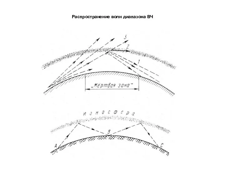 Распространение волн диапазона ВЧ