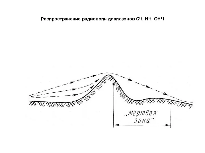 Распространение радиоволн диапазонов СЧ, НЧ, ОНЧ