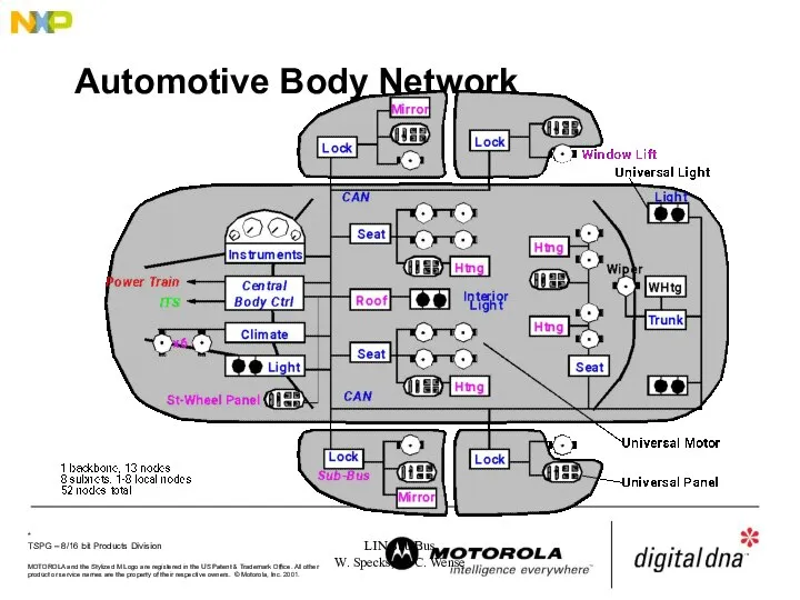 LIN Sub Bus W. Specks, H.-C. Wense Automotive Body Network