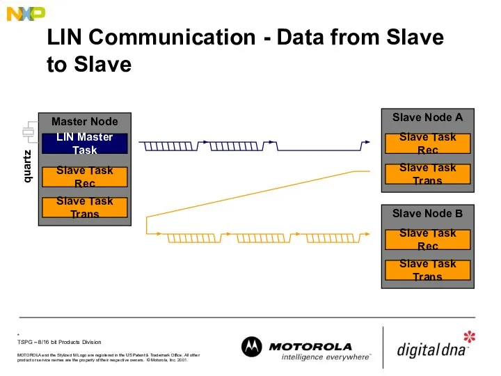LIN Communication - Data from Slave to Slave Slave Node A