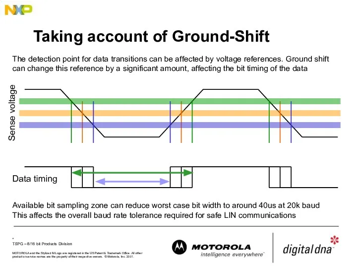 Taking account of Ground-Shift The detection point for data transitions can