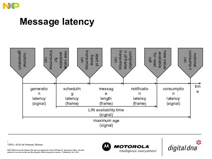 Message latency