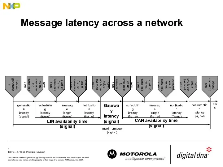 Message latency across a network notional generation new value available for