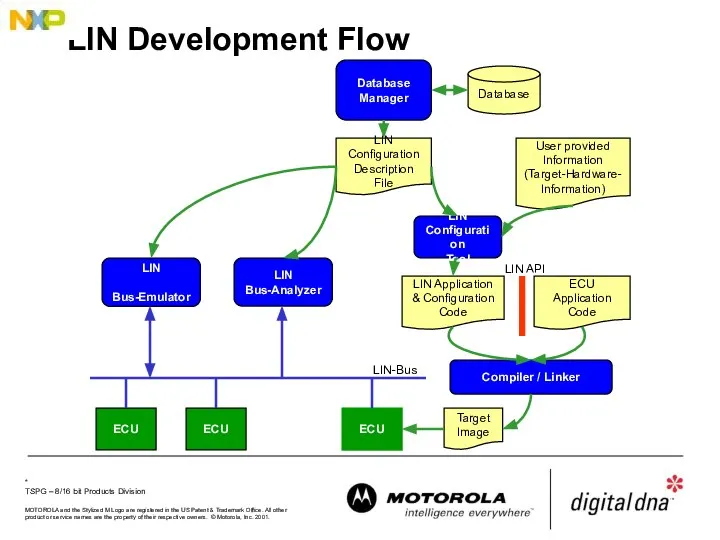 LIN Development Flow Database Manager Database LIN Configuration Description File LIN