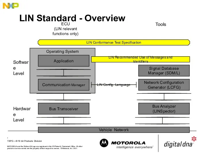 LIN Standard - Overview Software Level Hardware Level Tools ECU (LIN