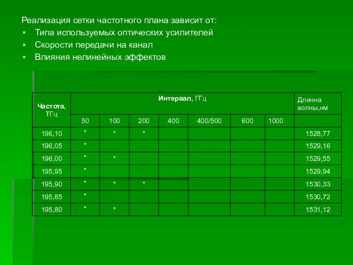 Реализация сетки частотного плана зависит от: Типа используемых оптических усилителей Скорости