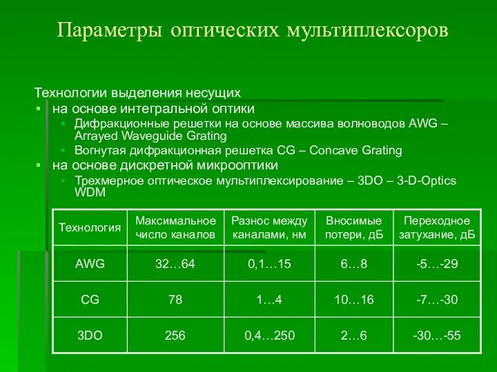 Параметры оптических мультиплексоров Технологии выделения несущих на основе интегральной оптики Дифракционные