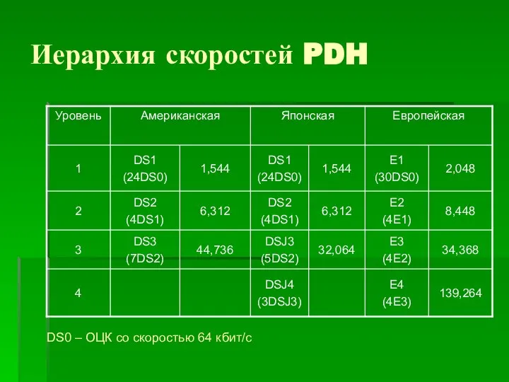 Иерархия скоростей PDH DS0 – ОЦК со скоростью 64 кбит/с