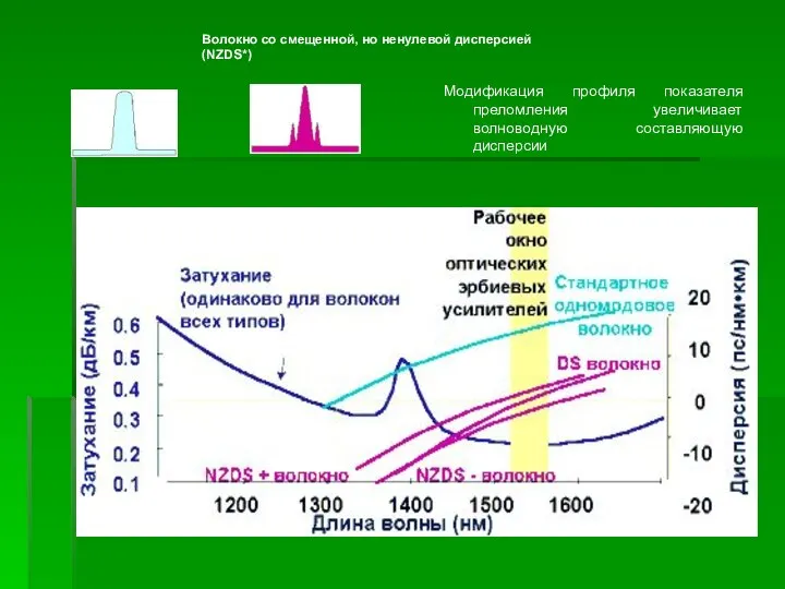 Волокно со смещенной, но ненулевой дисперсией (NZDS*)