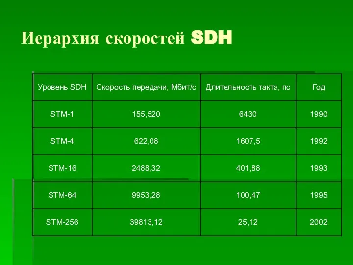 Иерархия скоростей SDH