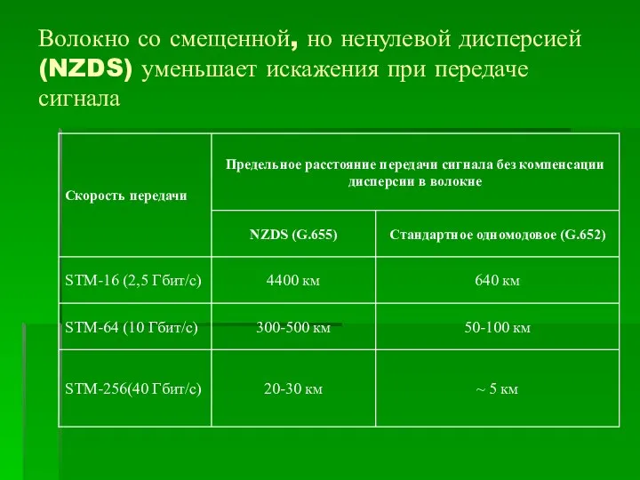 Волокно со смещенной, но ненулевой дисперсией (NZDS) уменьшает искажения при передаче сигнала