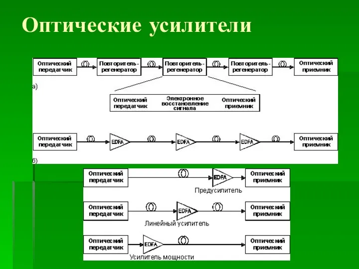 Оптические усилители