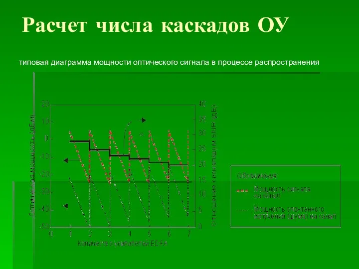 Расчет числа каскадов ОУ типовая диаграмма мощности оптического сигнала в процессе распространения