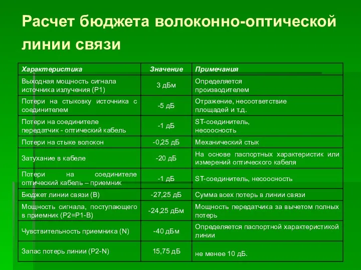 Расчет бюджета волоконно-оптической линии связи